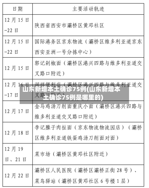 山东新增本土确诊75例(山东新增本土确诊75例是哪里的)-第2张图片