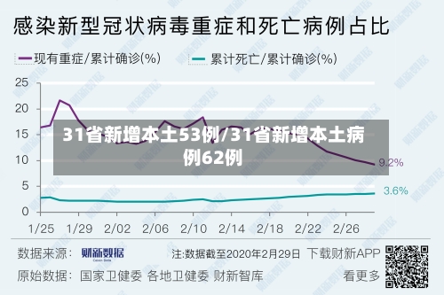 31省新增本土53例/31省新增本土病例62例