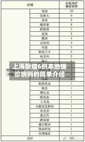 上海新增6例本地确诊病例的简单介绍