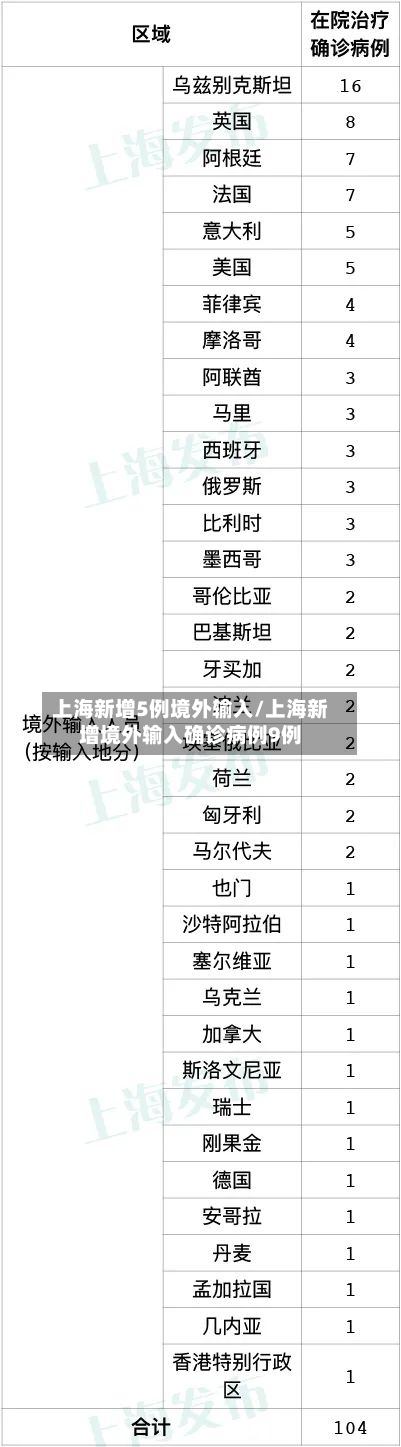 上海新增5例境外输入/上海新增境外输入确诊病例9例
