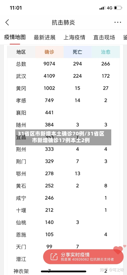 31省区市新增本土确诊70例/31省区市新增确诊17例本土2例