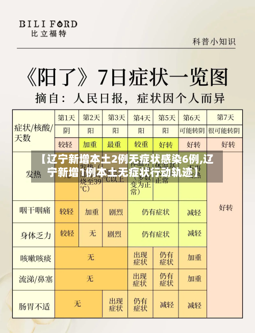 【辽宁新增本土2例无症状感染6例,辽宁新增1例本土无症状行动轨迹】