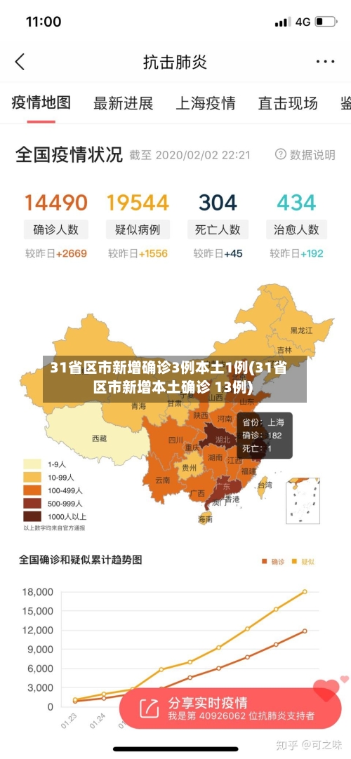 31省区市新增确诊3例本土1例(31省区市新增本土确诊 13例)