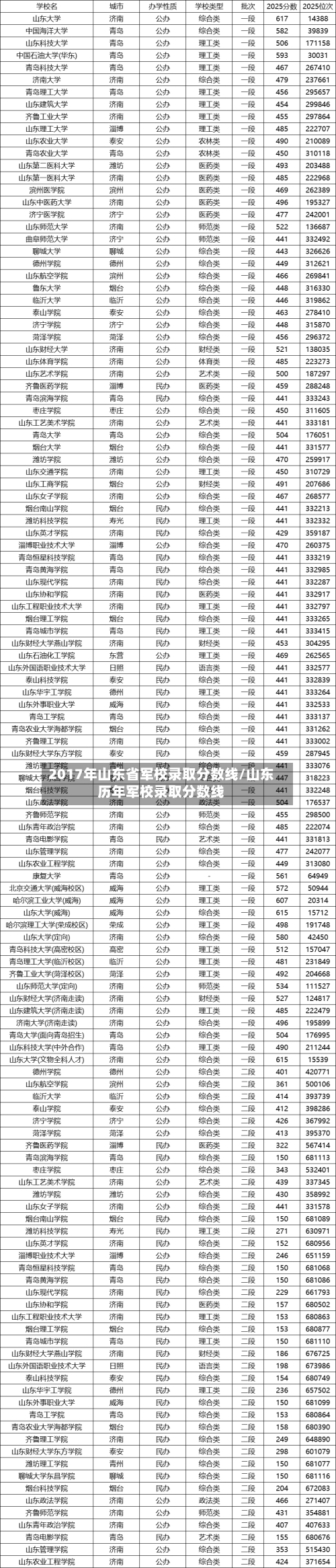 2017年山东省军校录取分数线/山东历年军校录取分数线