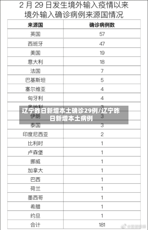 辽宁昨日新增本土确诊29例/辽宁昨日新增本土病例