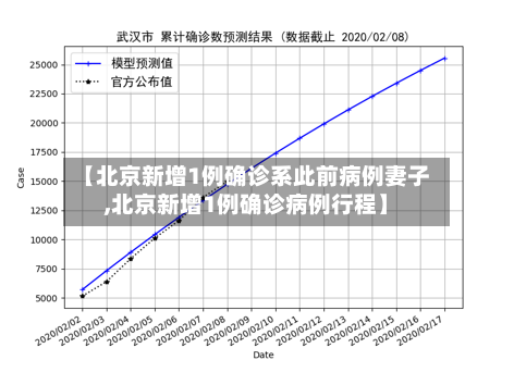 【北京新增1例确诊系此前病例妻子,北京新增1例确诊病例行程】-第2张图片
